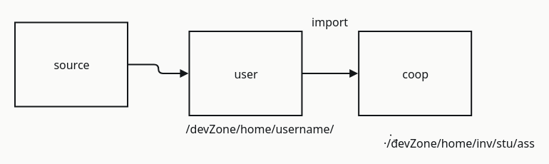 distinction_user_coop_zones